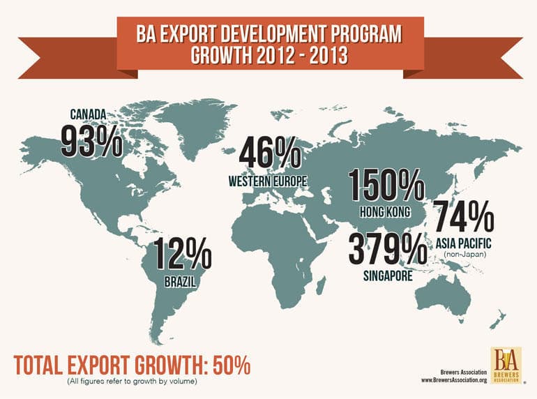 Exports of American Craft Beer up 49% in 2013