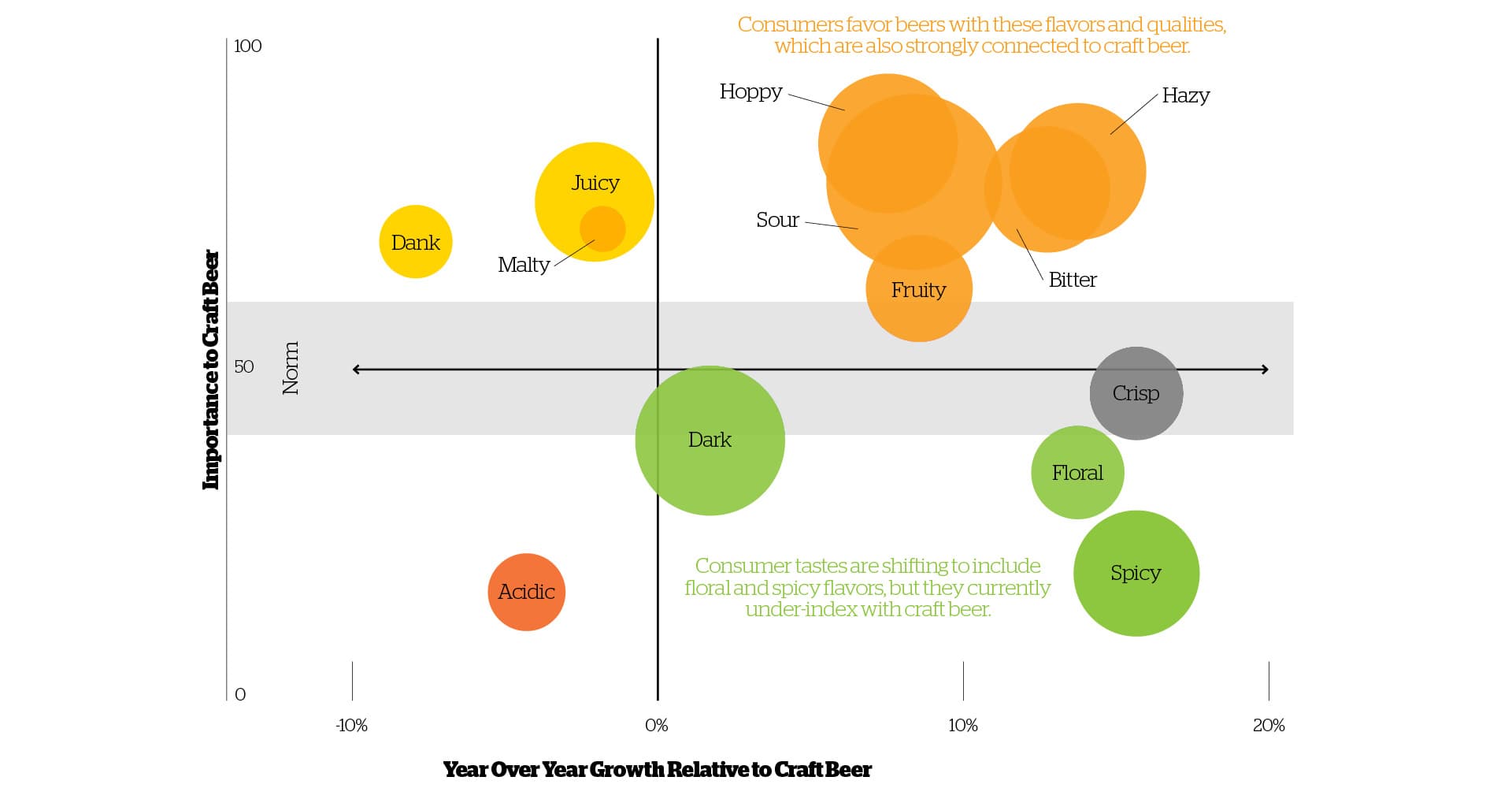 Infographic: Qualities and Flavors that Drinkers Crave