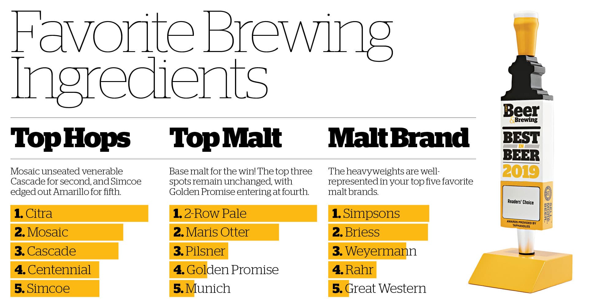 Best in Beer 2019 Readers' Choice: Favorite Ingredients & Beer Styles