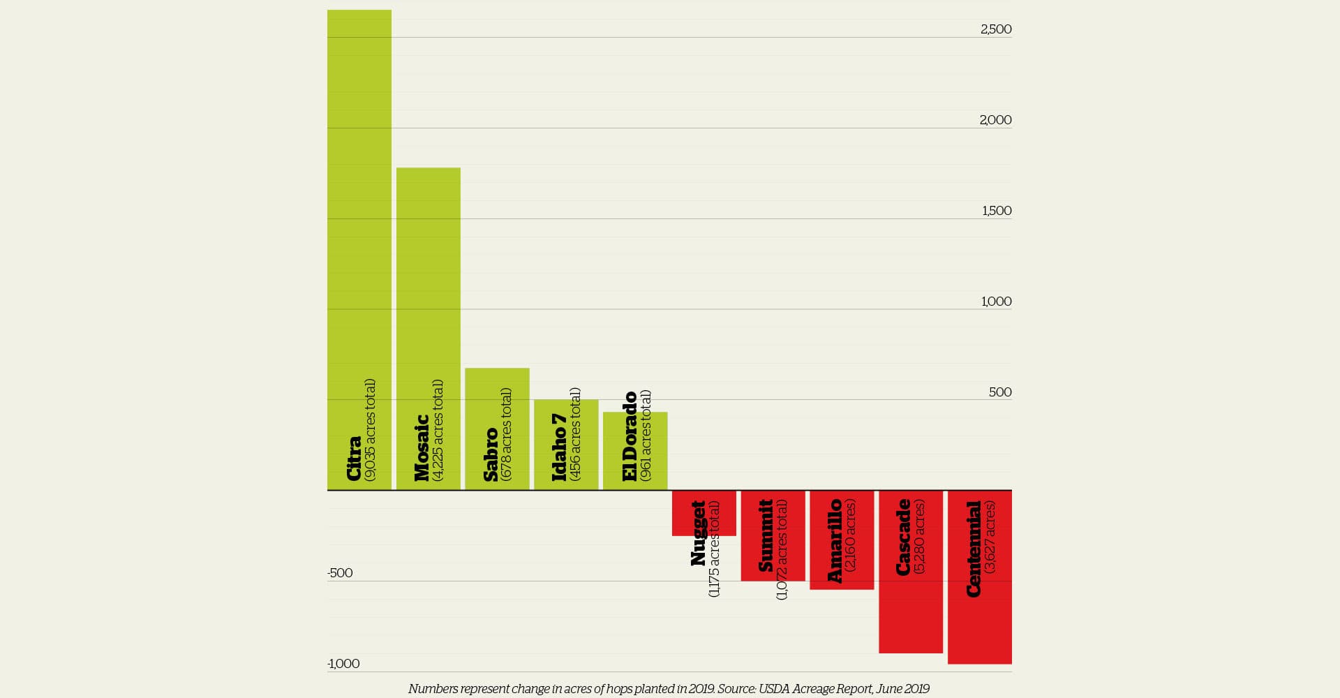 Infographic: Hop Variety Winners and Losers