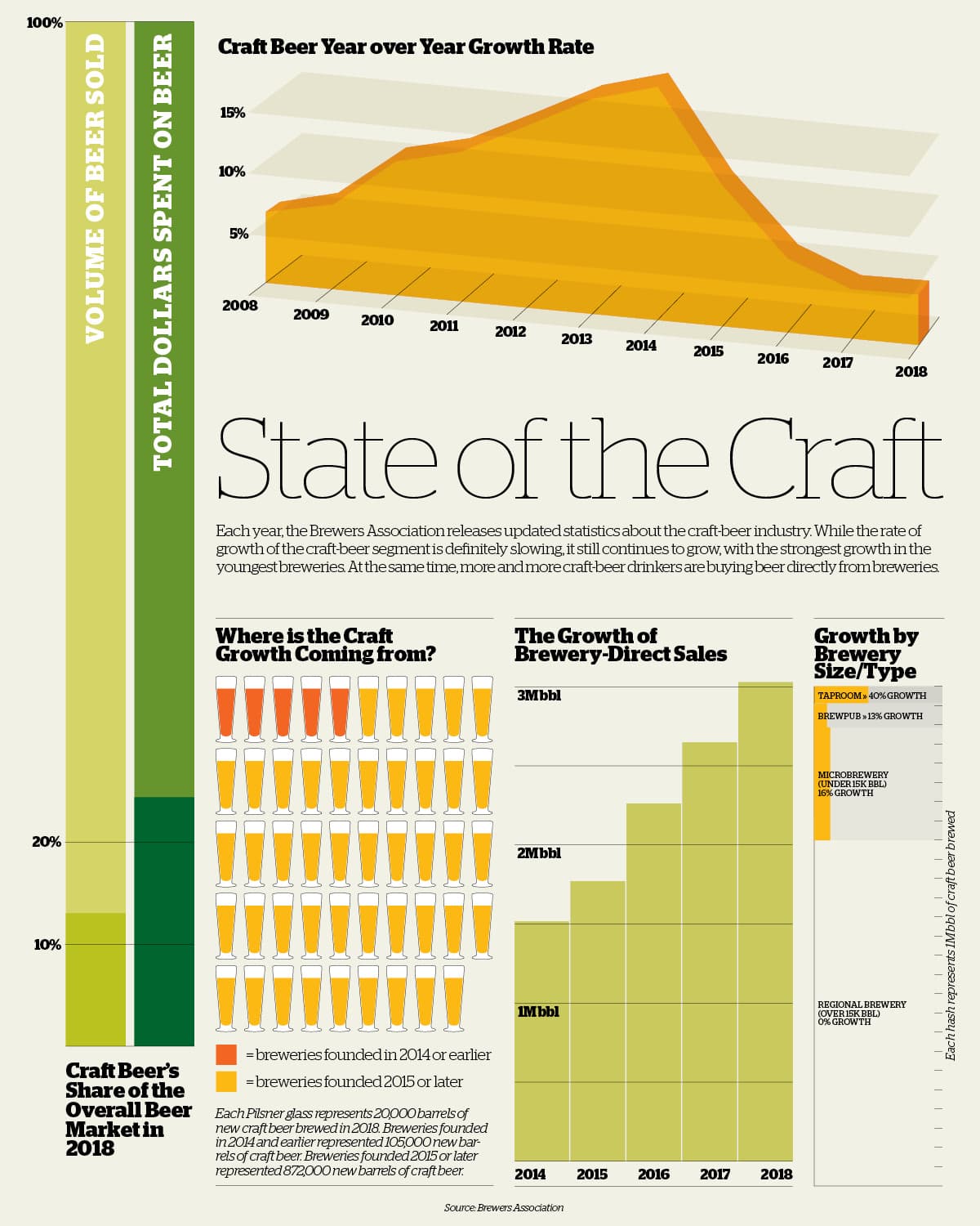 State of the Craft