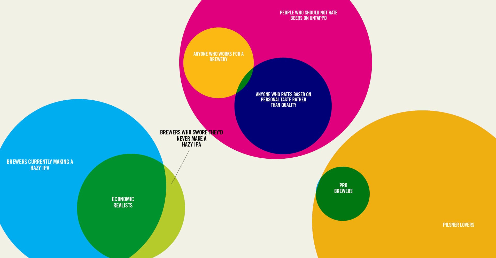 Taking a Venn Approach