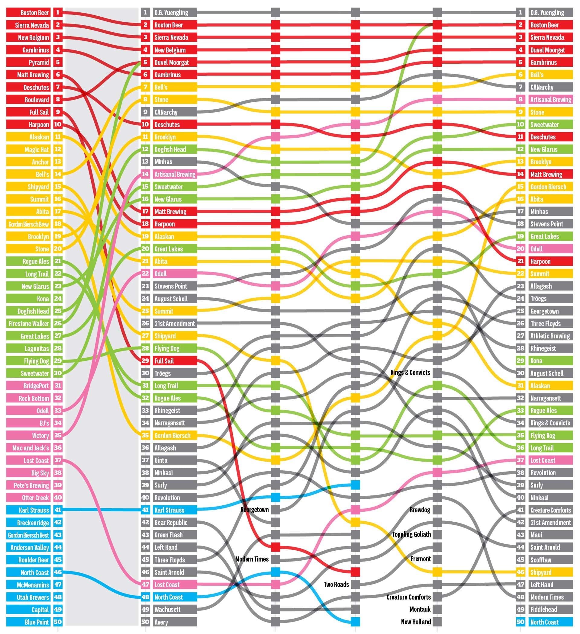 Infographic: Craft Top 50