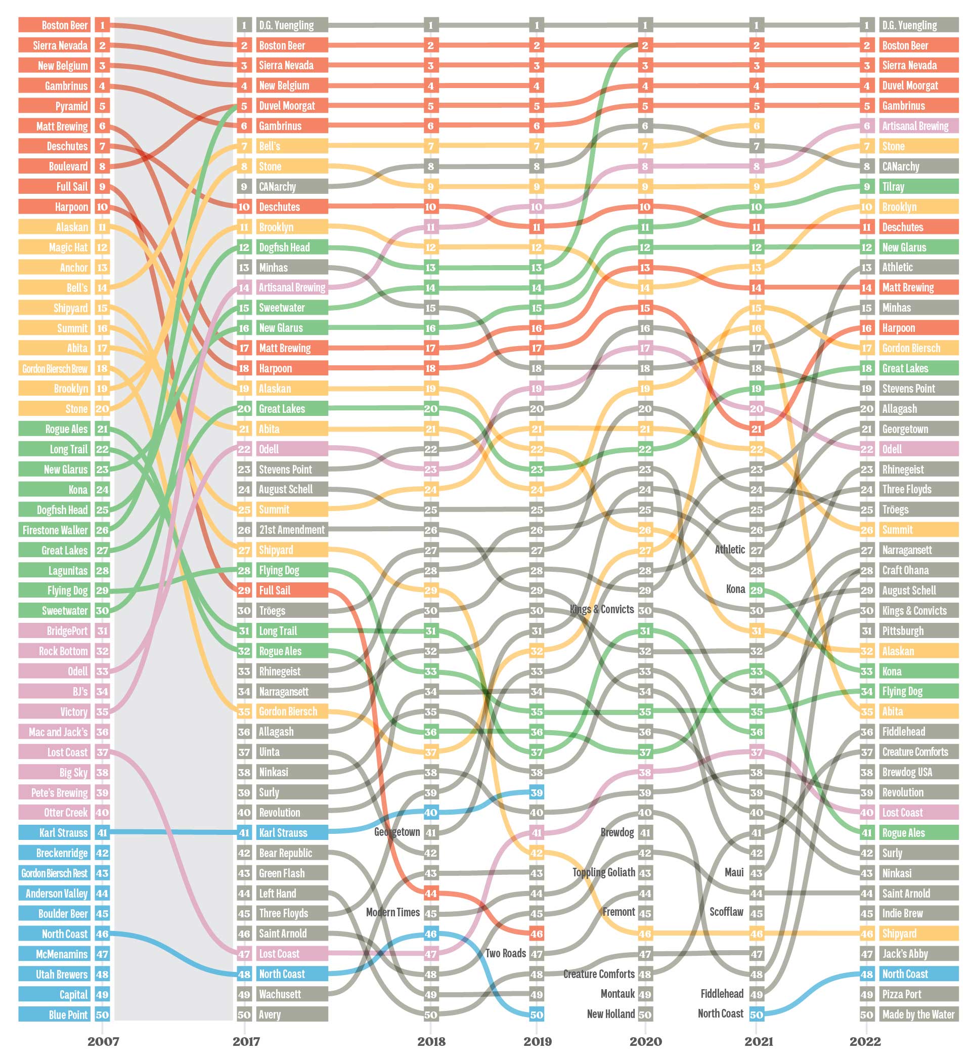 Infographic: The Craft Top 50, 2023 Edition