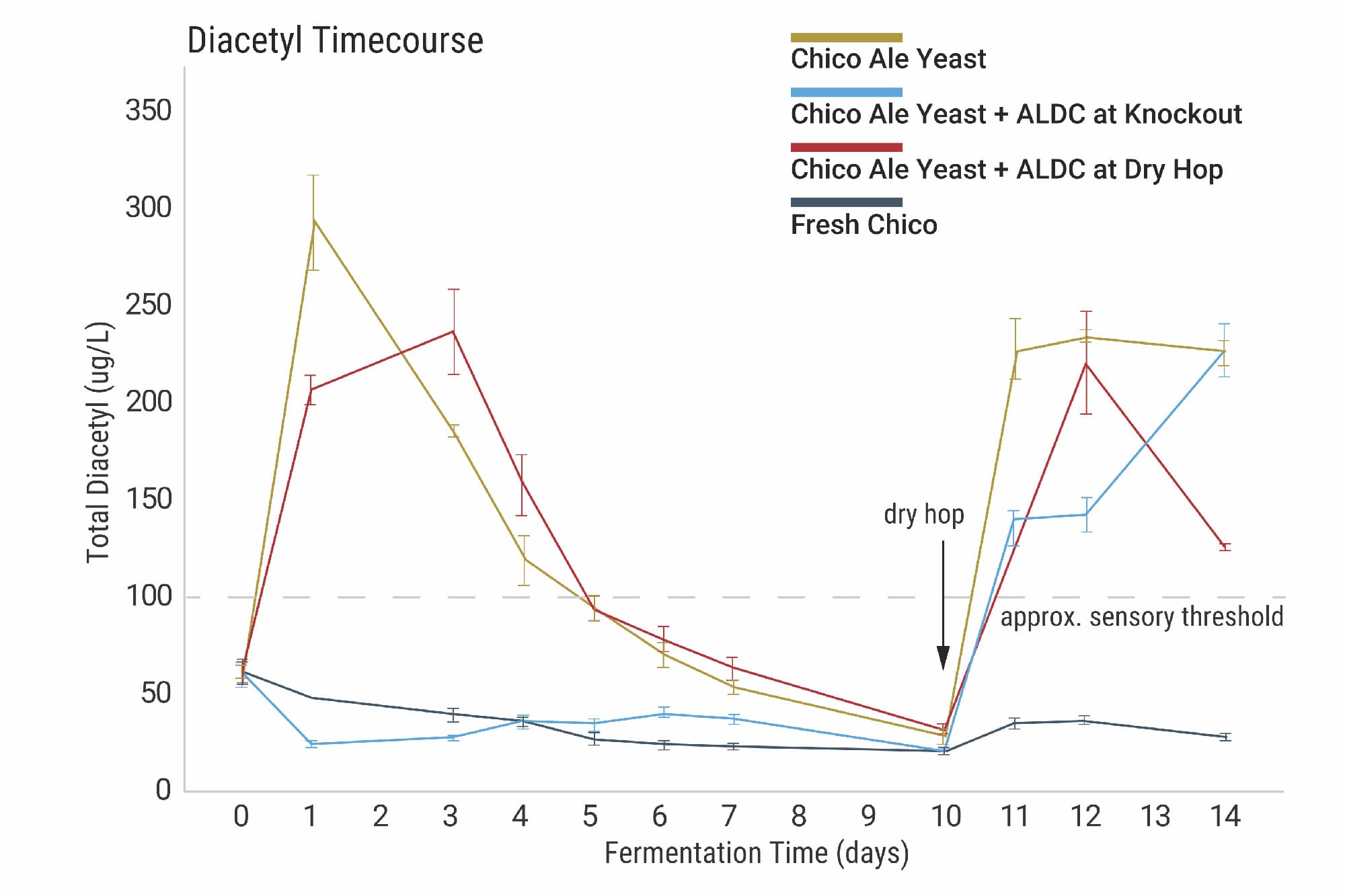 Comparing Methods to Reduce Diacetyl: Experimental Results