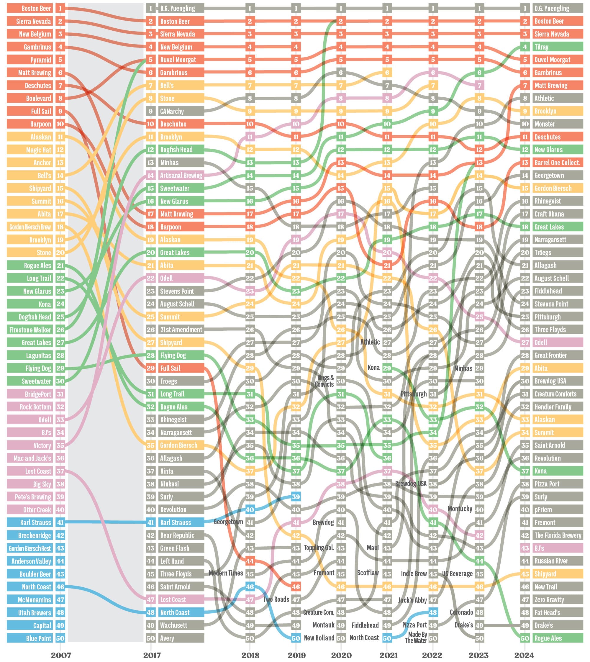 Infographic: Craft Top 50